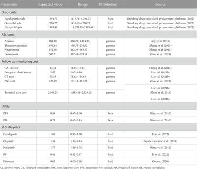 Cost-effectiveness of fuzuloparib compared to routine surveillance, niraparib and olaparib for maintenance treatment of patients with germline BRCA1/2 mutation and platinum-sensitive recurrent ovarian carcinoma in China